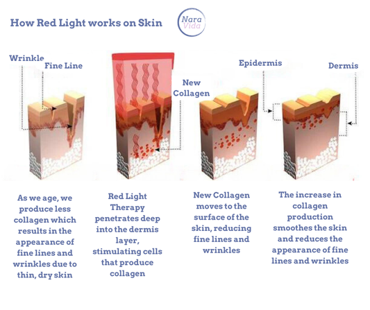 Illuminate Your Skin: The Scientific Benefits of Red Light Therapy